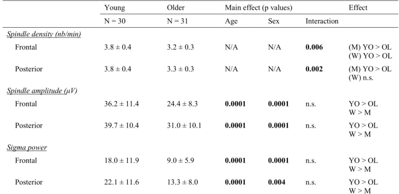 Table 2.1 – Characteristics of sleep spindles in young and older participants 