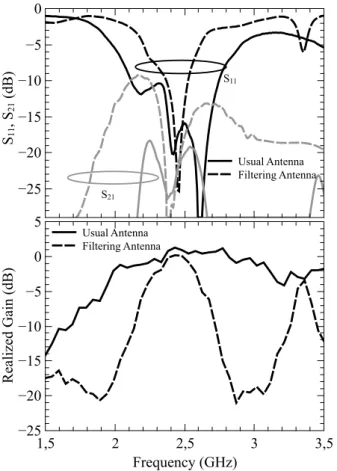 Figure 10. Measured antenna efficiency for the usual and filtering slot antennas.