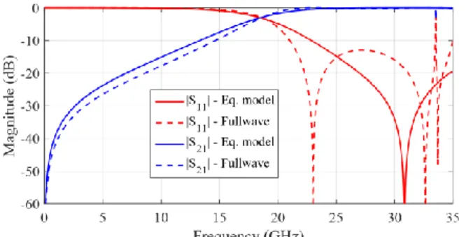 Fig. 8.  WIR structure S-parameters under normal incidence: equivalent model  to full wave analysis comparison