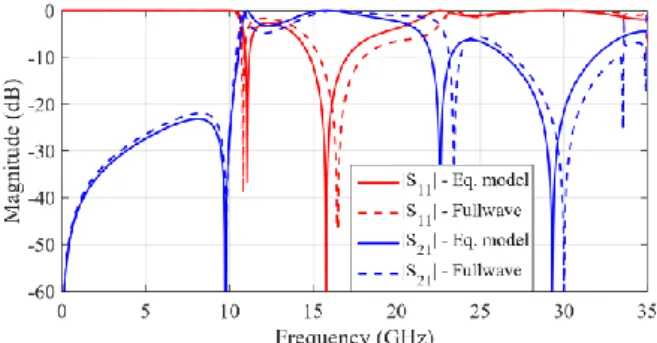 Fig. 9.  WIR structure S-parameters under normal incidence: equivalent model  to full wave analysis comparison after re-optimization of T1, T2 and r