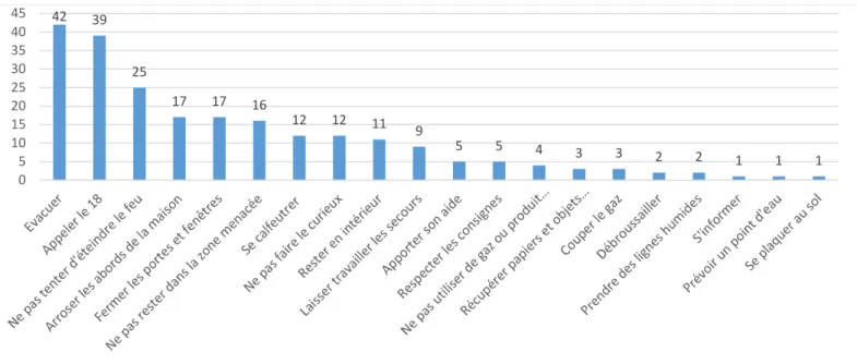 Figure 1. Classement des réponses par ordre décroissant de fréquence pour le risque feu de forêt 