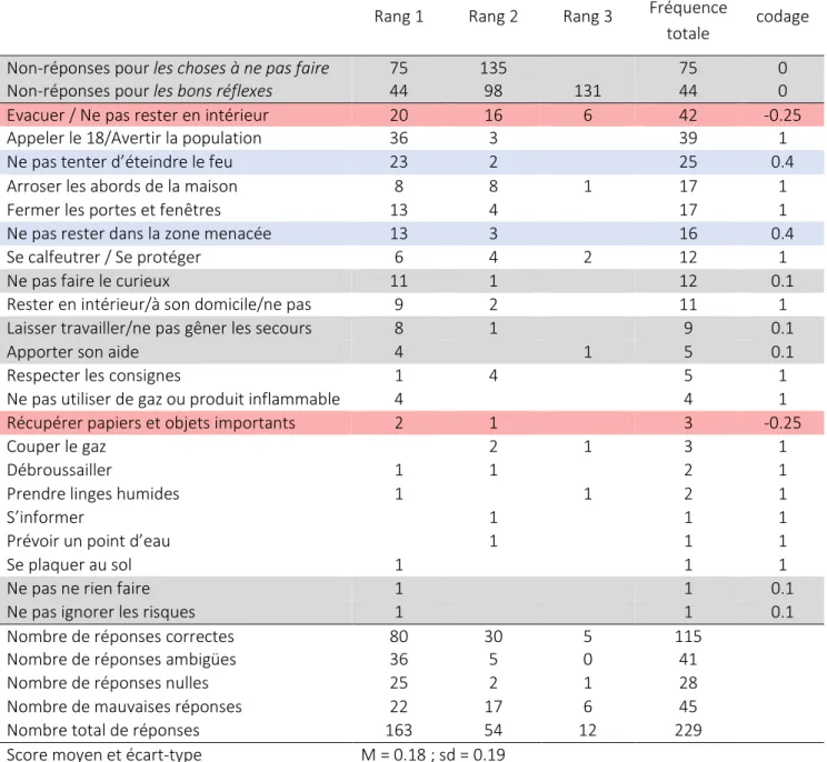 Tableau 2. Classement des réponses fournies pour le risque feu de forêt par ordre décroissant de fréquence 