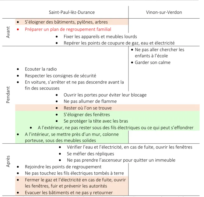 Tableau 5. Préconisations des DICRIM et qualité de leur restitution par les participants pour le risque sismique 
