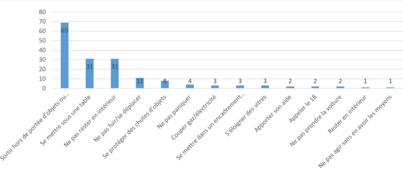 Figure 3. Classement des réponses par ordre décroissant de fréquence pour le risque sismique 