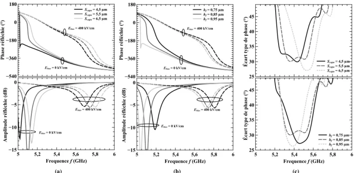 Figure 4. Coe ffi cients de réflexion simulés pour di ff érentes largeurs du gap dans la capacité ferroélectrique S capa (a) et pour di ff érentes épaisseurs du matériau actif h f (b)