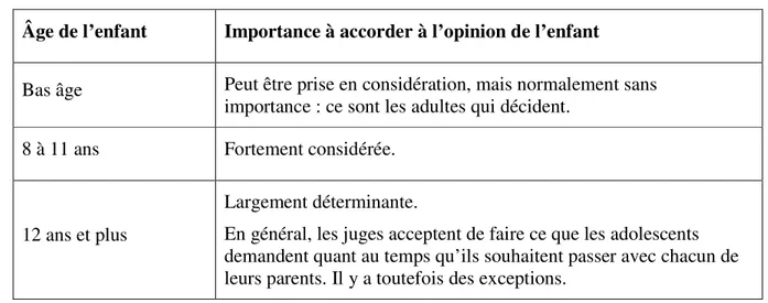 Tableau 1: Considération de l’opinion de l’enfant en fonction de son âge  Tiré du site internet d’Educaloi (2013) 