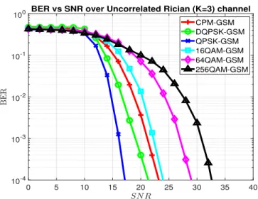 Fig. 4. BER vs SNR for various systems over uncorrelated Rayleigh channel