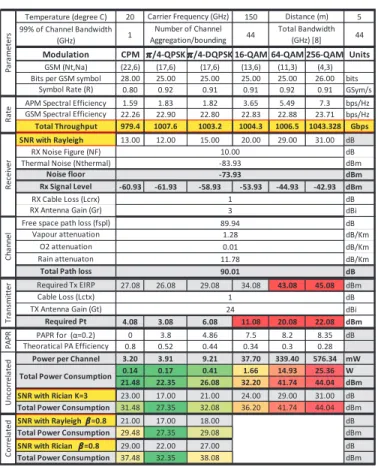 Fig. 8. System comparison between different SC modulations with GSM for achieving a Tb/s (see Table II)