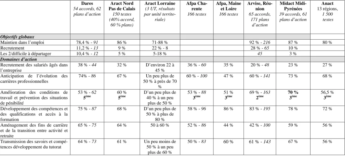 Tableau 2 : Synthèse d’études sur les accords et plans d’action 