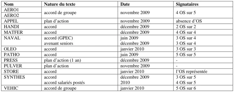 Tableau 5 : Caractéristiques des textes déposés  