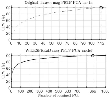 FIG. 2: Cumulative percentage of total variance (CPV) of log-magnitude PRTF PCA models as a function of number of retained principal components