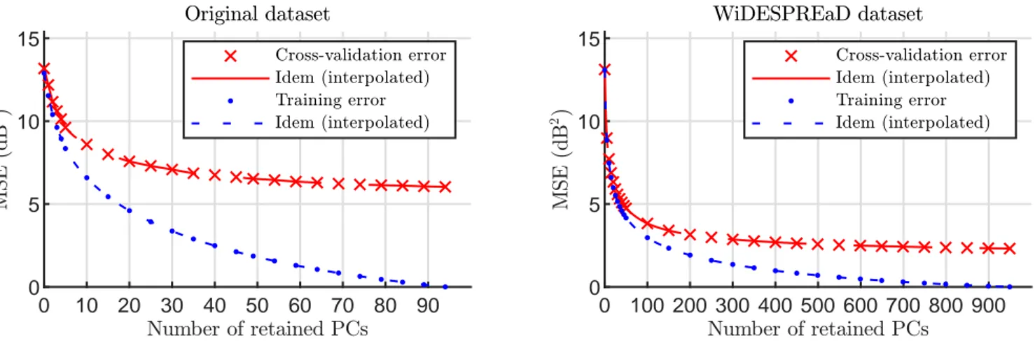 FIG. 3: Mean-square reconstruction errors (MSE) of log-magnitude PRTF sets, averaged over 20 cross-validation folds, for various numbers of retained PCs, for both original (left) and WiDESPREaD (right) datasets
