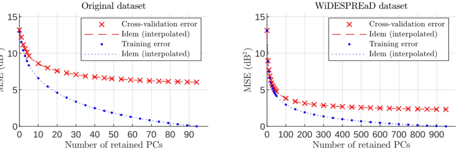 FIG. 3: Mean-square reconstruction errors (MSE) of log-magnitude PRTF sets, averaged over 20 cross-validation folds, for various numbers of retained PCs, for both original (left) and WiDESPREaD (right) datasets