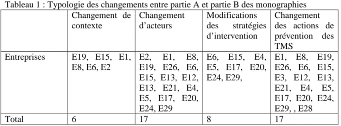 Tableau 1 : Typologie des changements entre partie A et partie B des monographies  Changement  de  contexte  Changement d’acteurs  Modifications des  stratégies  d’intervention  Changement  des  actions  de prévention  des  TMS 