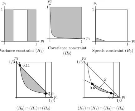 Fig. 4. The gray regions correspond to the sets of all valid (p 1 , p 2 ) with respect to the steady-state hypothesis (H 0 ) and the given observations (H 1 ), (H 2 ) and (H 3 )