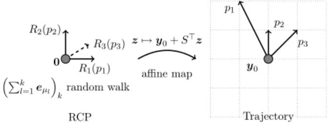 Fig. 2. Illustration of the random walk behaviour on the example system {X → 2Y ; ∅ → Y ; ∅ → X + Y }.
