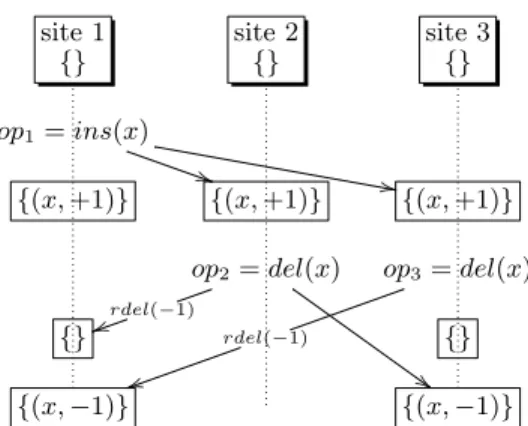 Fig. 4: C-Set and Tombstones