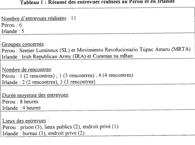 Tableau I : Résumé des entrevues réalisées au Pérou et en Irlande