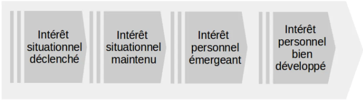 Figure 2 - Différentes phases d’intérêt (Hidi et Renninger, 2006, cité dans Cabot, 2010) 