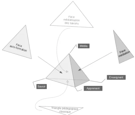 Figure 5 - La pyramide pédagogique, biodiversité pédagogique (Poisson, 2003) 