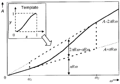 Figure 1.5 Aire de contact réel et interférence dans le régime élastoplastique de transition (Zhao et al