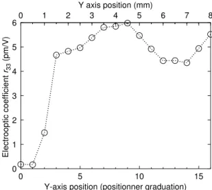 Fig. 2. Electrooptic coefficient as a function of measurement location. The beam is centered along the x direction