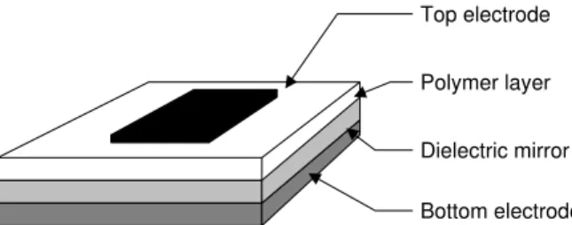 Fig. 3. Structure of the proposed electrooptic microwave sensor. Top electrode, polymer layer and dielectric mirror are considered as a  Fabry-P´erot cavity, whereas top electrode, polymer layer and bottom electrode are considered as a microwave resonator.