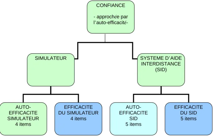 Figure 10 : Principe de construction du questionnaire d’efficacité et d’auto-efficacité relative au  simulateur et au SID 