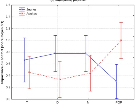 Figure 21 : Importance du confort du véhicule exprimé par les 2 groupes d’âges dans chaque condition  expérimentale