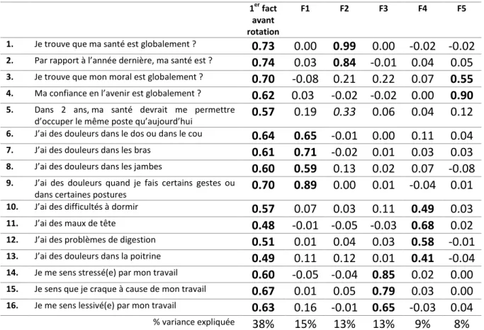 Tableau 3 : Analyse factorielle exploratoire des items de la rubrique « vous et votre santé » pour l’échantillon BTP : 1 er facteur avant rotation d’une analyse factorielle en axes principaux  et  cinq  facteurs après rotation oblique (oblimin ;  pattern m