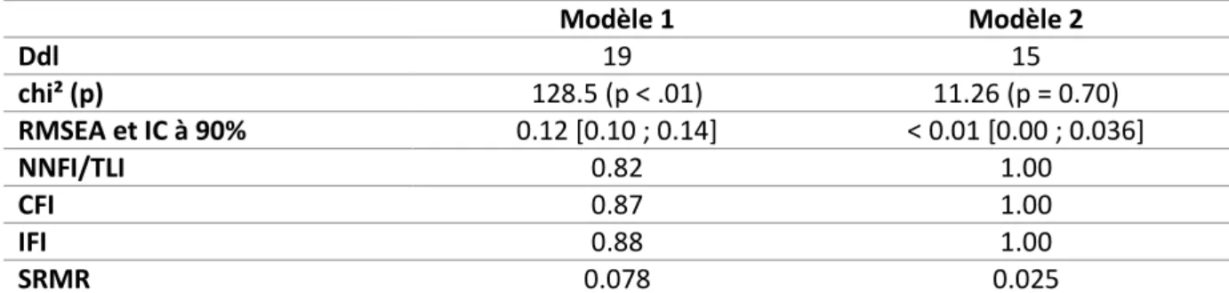 Tableau 10 : Indicateurs d’adéquation du modèle factoriel des items d’exigences et de capacités appliqué à l’échantillon 