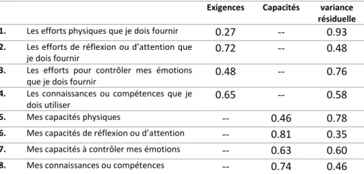 Tableau 11 : Résultats de l’analyse factorielle confirmatoire des items d’exigences et de capacités dans l’échantillon 