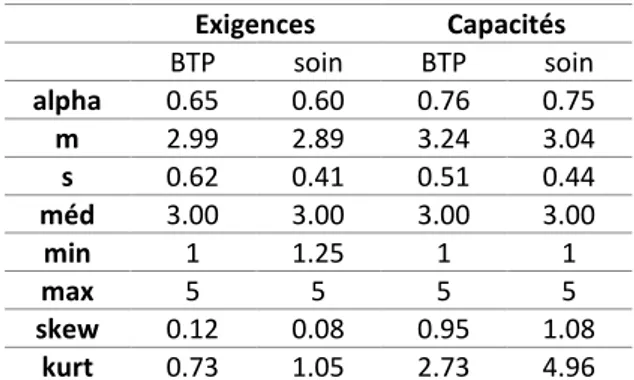 Tableau 13 : Fidélité des scores calculés à partir des items d’exigences et de capacités et statistiques descriptives dans les  échantillons BTP et « soins »  (alpha : coefficient alpha de Cronbach ; m = moyenne ; s = écart type ; méd = médiane ;  min = sc