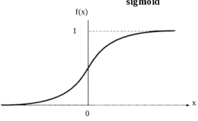 Fig. 1 Sigmoid logistic transfer function.