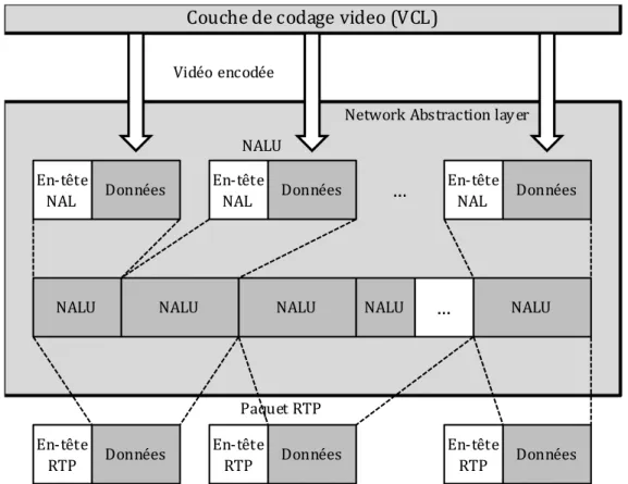 Figure 2.3. Structure des couches VCL et NAL 