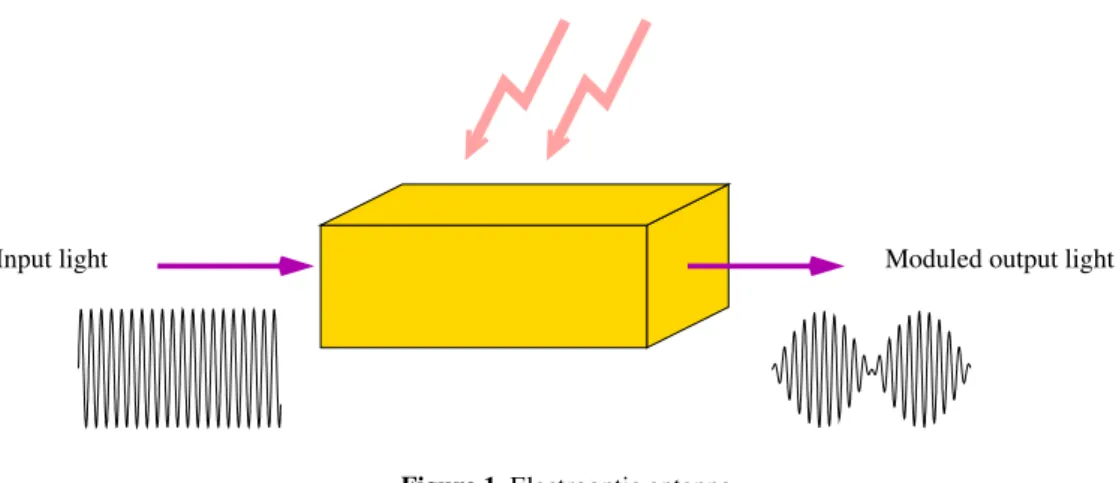 Figure 1. Electrooptic antenna