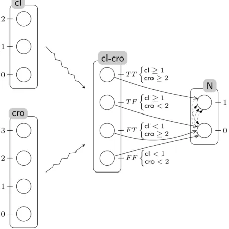 Figure 5: A portion of the PH model used in this section modeling the phage lambda im- im-munity response