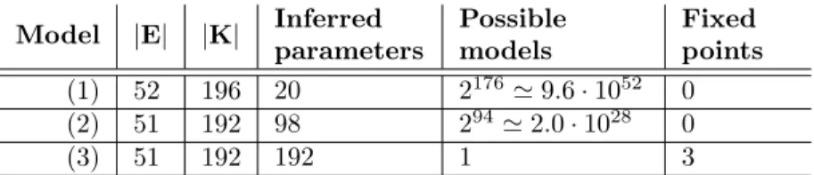 Table 2: Results of the IG and parameters inference on three models derived from the EGF receptor model of [35] with different precisions in the definition of the cooperations