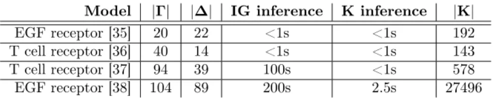Table 3: Computation times and several pieces of information related to the IG and para- para-metrization inferences of four biological models