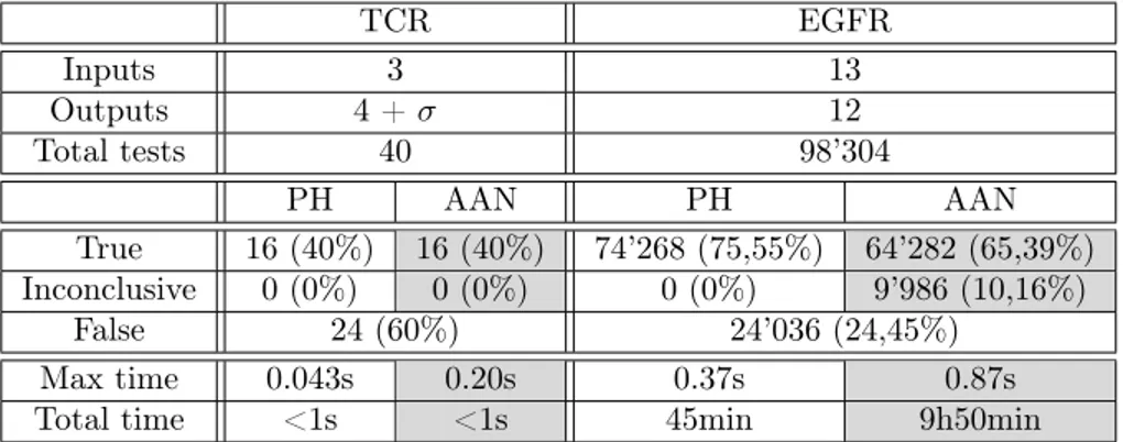 Table 2: Results of the tests on large-scale examples. The “AAN” column gives the related results on AAN models, using the under-approximation presented in this paper, while the “PH”