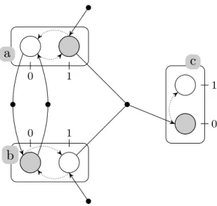 Figure 1: An example of AAN. This model represents the interaction of two components a and b, whose production is mutually exclusive and that degrade over time