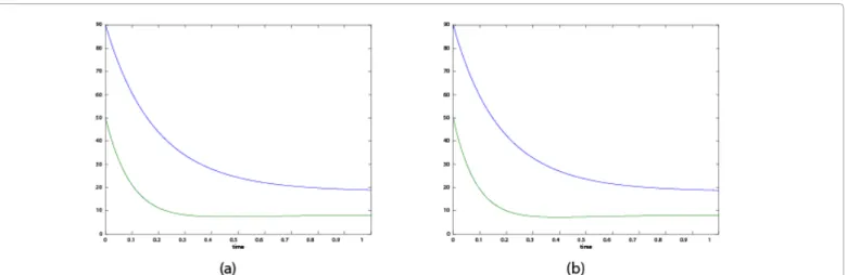 Figure 11: Time evolution of the components of µ 1  calculated from the CME solution (left) and from the closure-based description (right).