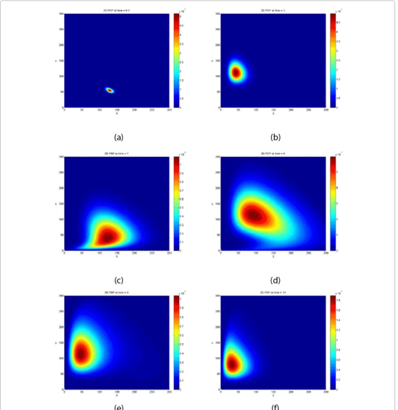 Figure 1: Probability distribution function P (z,t) at different times: (a) t=0.2, (b) t=3, (c) t=7, (d) t=8, (e) t =9 and (f) t=10.