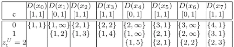 Table 1 An execution of Algorithm 3 on W EIGHTED F OCUS from Example 6. Dummy values f c,j are removed.