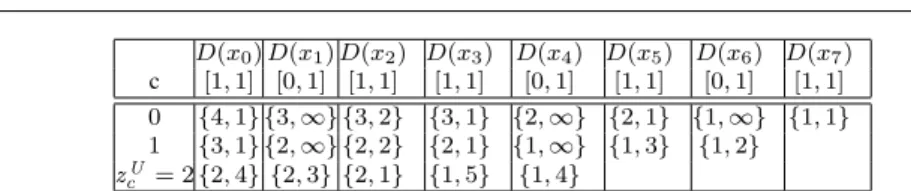 Table 2 An execution of Algorithm 3 on the reverse sequence of variables in W EIGHTED F OCUS from Example 6