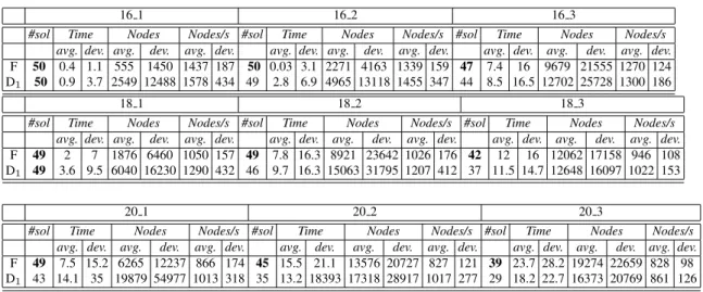Table 4 SLS with W EIGHTED F OCUS and its decomposition using a static branching.