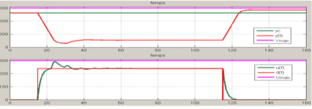 Figure 2. Résultats obtenus : y c = 2620 et θ = 7, θ 0 = 6.