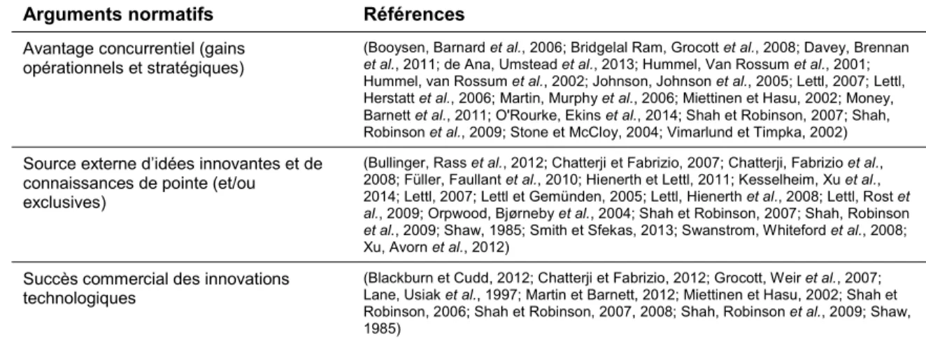 Tableau 1.2 :  Arguments normatifs liés à une logique commerciale de l’engagement des  utilisateurs dans les processus d’innovation médicale 