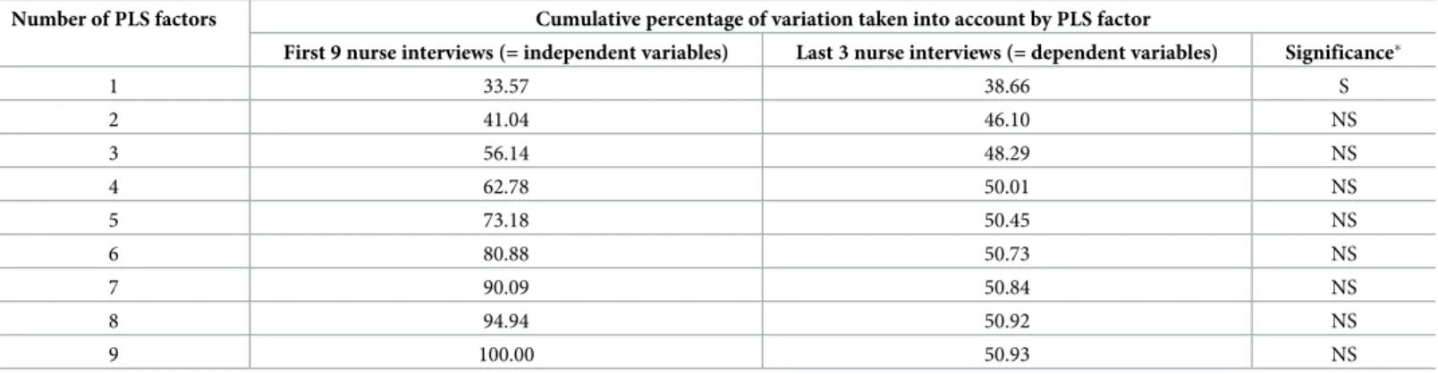 Table 1. Cumulative percentage of variation of the first nine nurse interviews and the last three nurse interviews taken into account by PLS factor (N = 67).