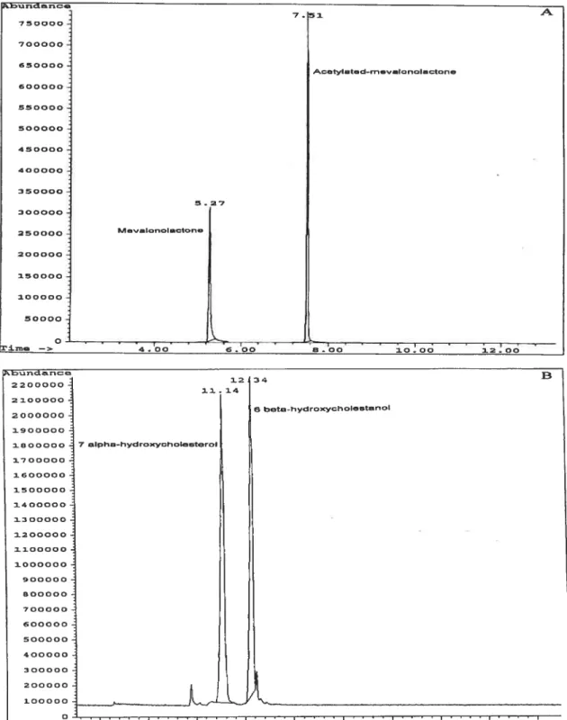 FIG. 2. Representative GC-MS chromatograms of the mixture of (A) mevalonolactone and its internai standard, acetylated-mevalonoiactone, and (B) 7a-hydroxycholesterol and 6-hydroxychoiestanol, used as internai standard